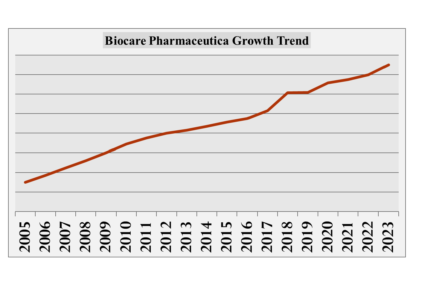 Biocare Pharmaceutica Sales Trend (2005-2023)